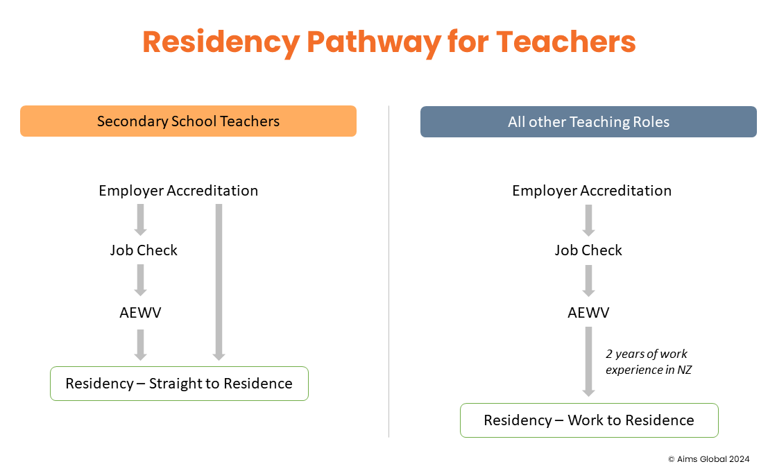 Residence pathway for Teachers